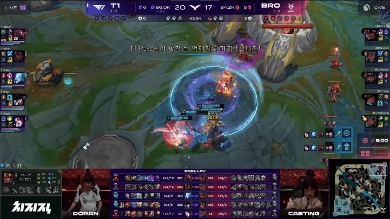 竞彩足球-T1 2-0 BRO:中期鏖战几度反转,T1艰难击败BRO完成横扫